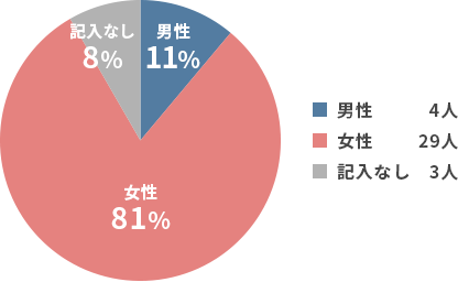 性別