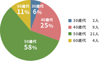 年代
