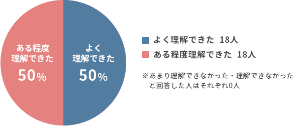 今回の研修理解度