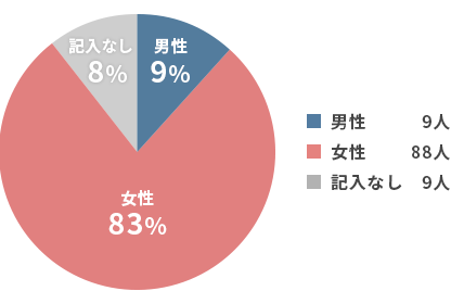 性別