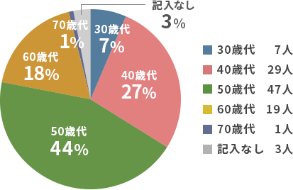 年代