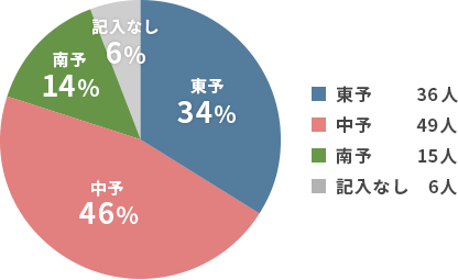 地域