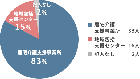 所属事業所