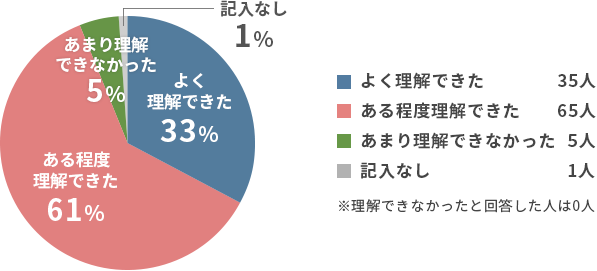 今回の研修理解度