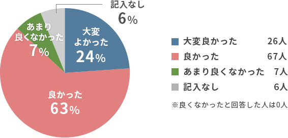 ファシリテーターを含めた研修の進め方