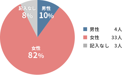 性別