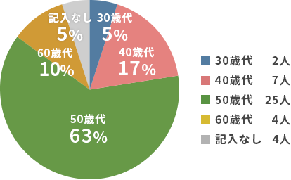 年代