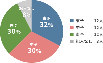 地域