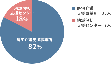 所属事業所