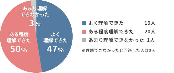 今回の研修理解度