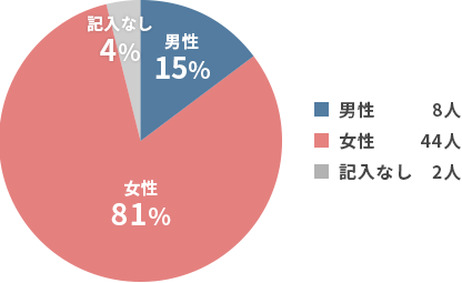 性別