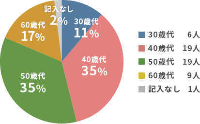 年代