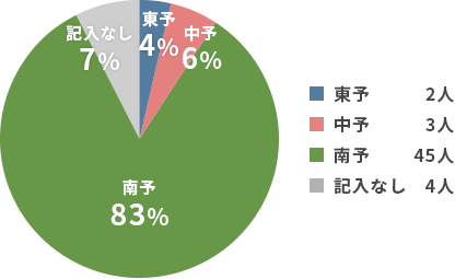 地域
