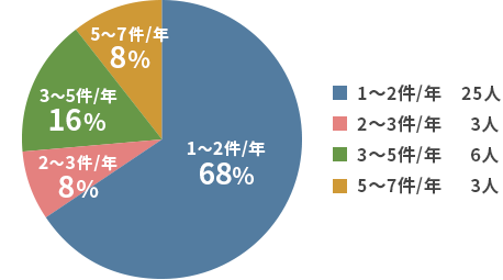 看取り件数