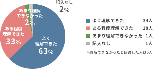 今回の研修理解度