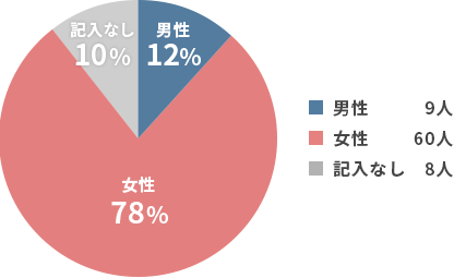 性別