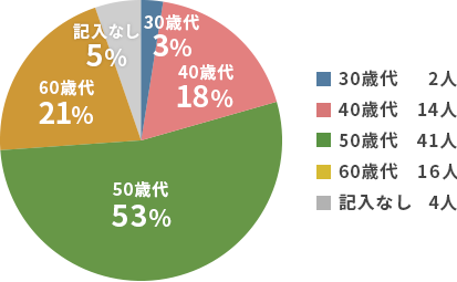 年代
