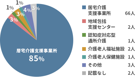 所属事業所