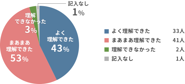 今回の研修理解度