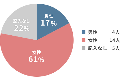 性別