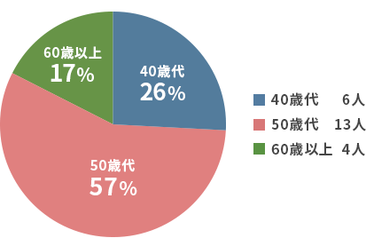 年代
