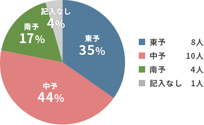 地域