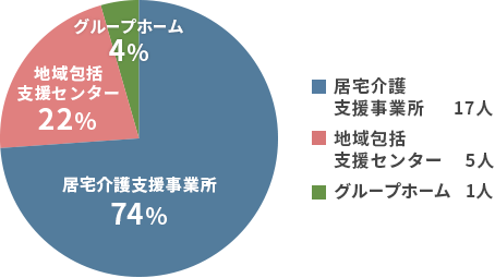 所属事業所