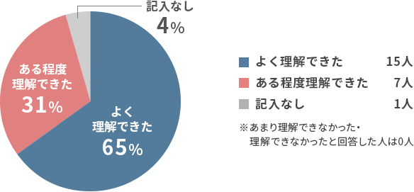 今回の研修理解度